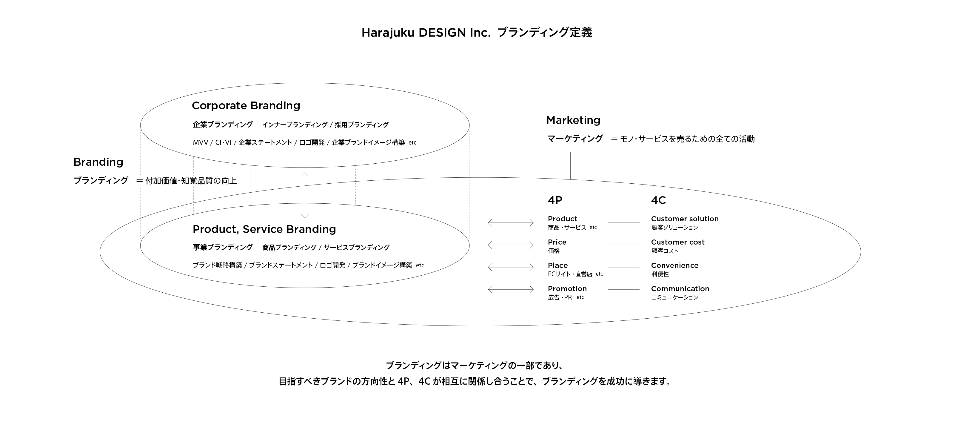 Harajuku DESIGN Inc. が考えるブランディング
